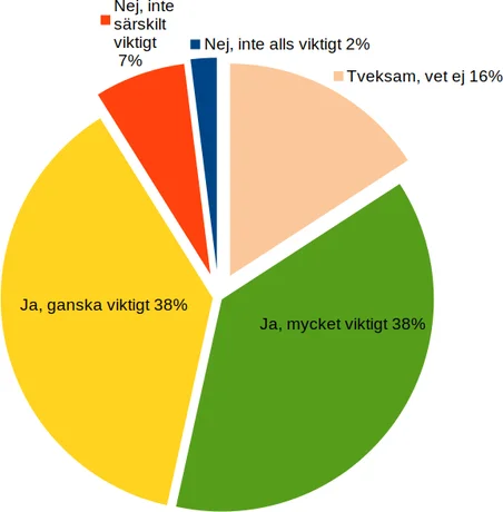 Grafik som visar resultat av SIfo undersökning med frågan om det är viktigt att återställer våtmarker.