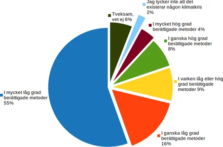 Grafik som visar resultat av SIfo undersökning med frågan om man tycker att Återställ Våtmarkers metoder är berättigade.