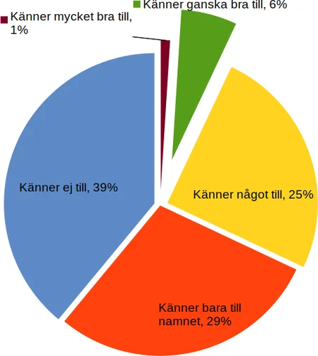 Grafik som visar resultat av SIfo undersökning med frågan om man känner Återställ Våtmarker