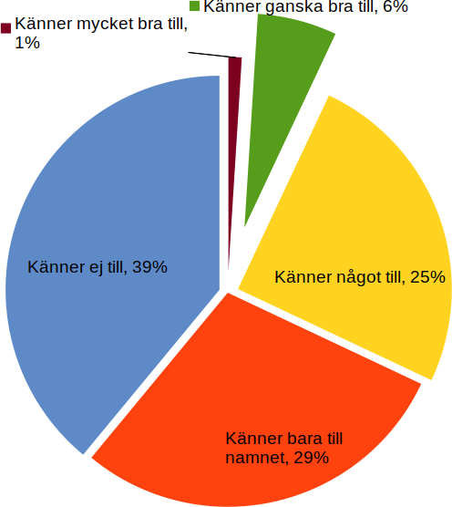 Hur väl känner du till ÅV